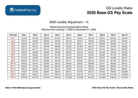 Army Pay Chart 2020 General Schedule Gs Base Pay Scale For 2020