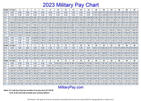 Army Pay Chart