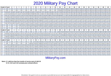 Army Pay Scale 2020 Bah Military Pay Chart 2021