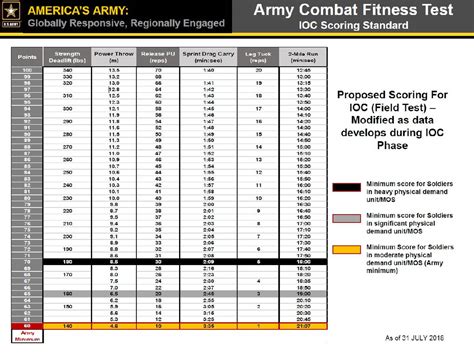 Army Physical Fitness Test Standards Uk National Guard