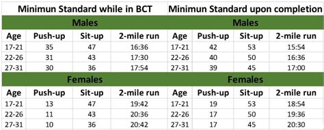 Army Pt Standards Chart Army Physical Fitness Standards