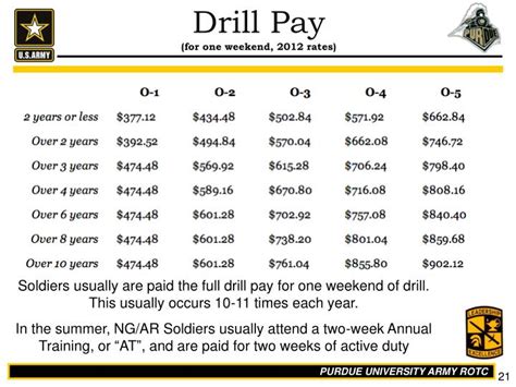 Army Reserve Drill Pay Rates