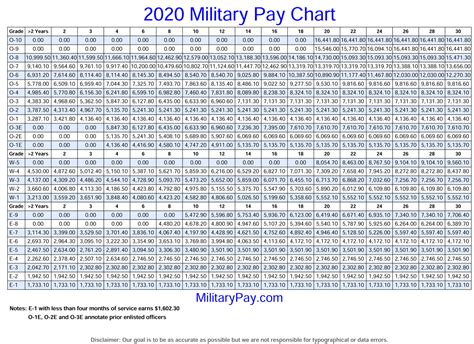 Army Reserve Pay Chart