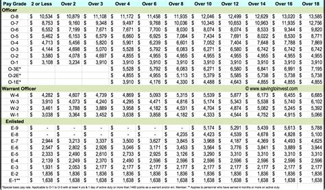 Army Reserve Pay Table