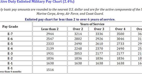 Army Reserve Retirement Pay Chart Space Defense