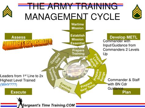 Army Training Management Cycle Powerpoint Ppt Presentations Army