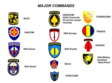 Army Units N Ranks