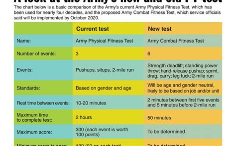 Army Unveils New Six Event Physical Fitness Test To Help Ready Troops