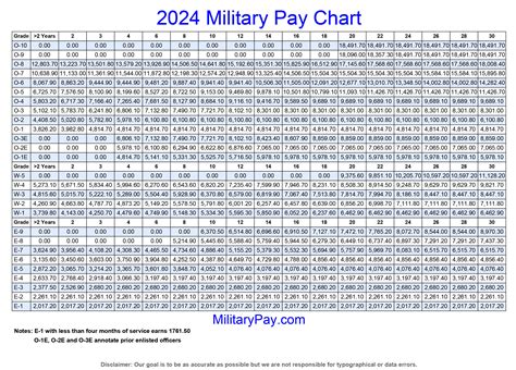 Army Us Army Pay Scale