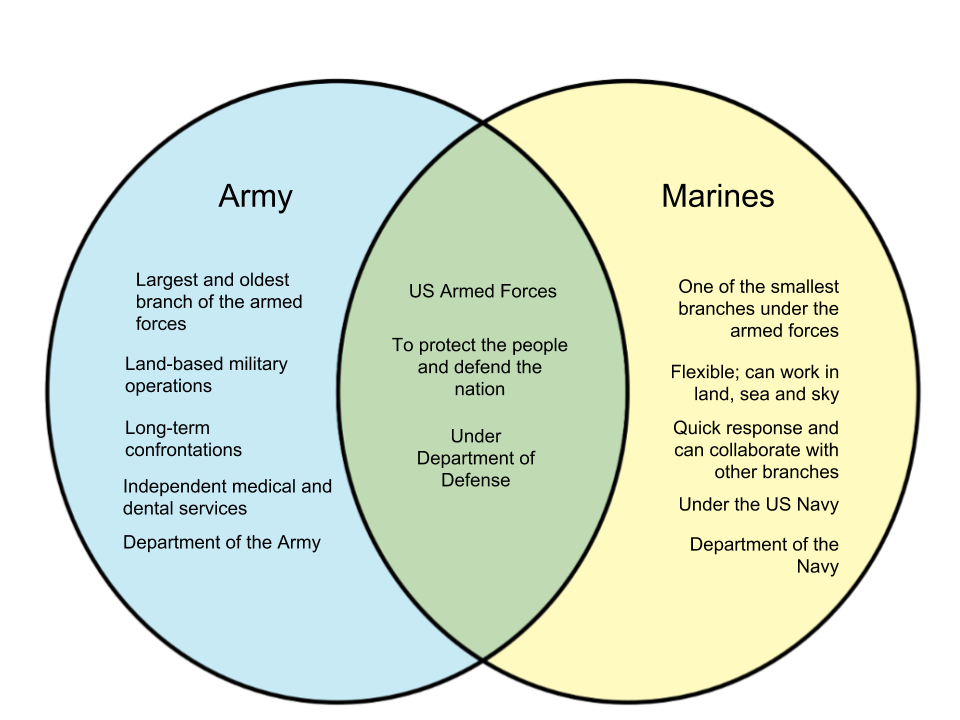 Army Vs Marines 5 Big Differences Between Both