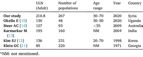 Aso Titer Values For Healthy Adult Download Scientific Diagram