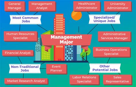 Associated Careers For Business Management Majors National