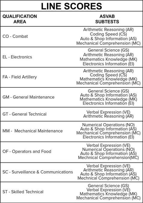 Asvab Score For Army