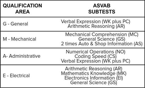 Asvab Scores Air Force