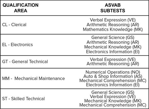 Asvab Scores By Jobs