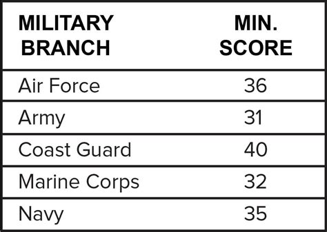 Asvab Scores For Navy Jobs