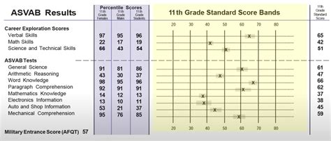 Asvab Scoring System Explained