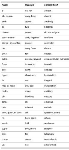 Asvab Word List Essentials