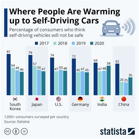 Autonomous Vehicles Need A Large Systems Approach To Safety World Economic Forum