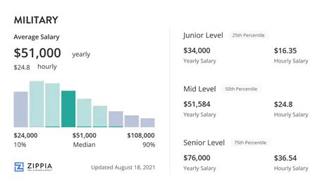 Average Army Salary