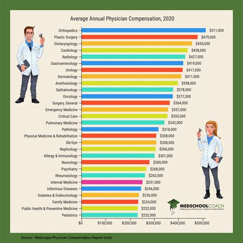 Average Doctor Salary In Usa Per Month In 2024