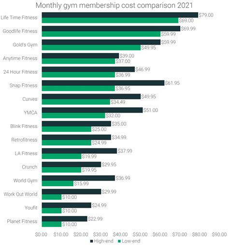 Average Gym Membership Cost 2021 Gym Price Analysis Runrepeat