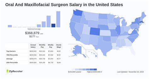 Average Oral Surgeon Salary In Toulouse France For 2025