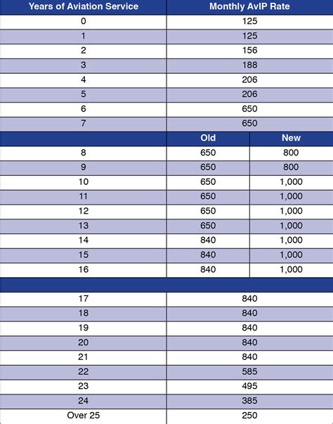 Aviation Incentive Pay Options