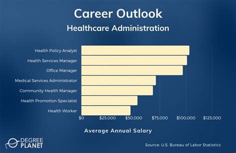 Bachelors In Health Administration Degree Programs Salary