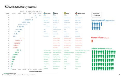 Base Pay For Us Military Personnel By Rank Visualizing Economics