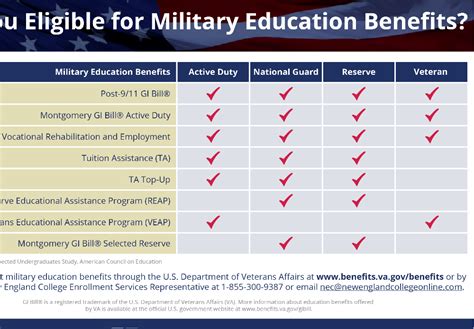 Benefits Of Gi Bills To Pay For College