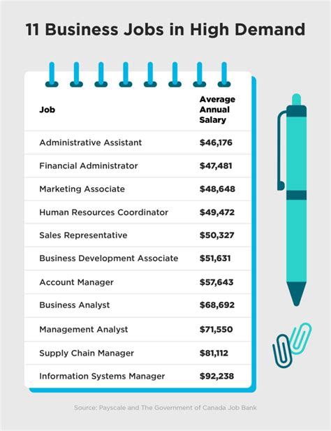 Best Admin Management Salaries