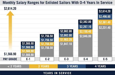 Best Army Officer Pay