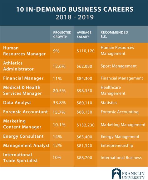 Best Jobs With A Business Degree