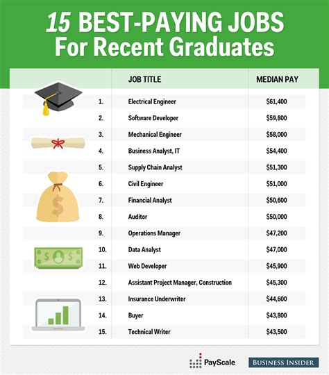 Best Paying Jobs