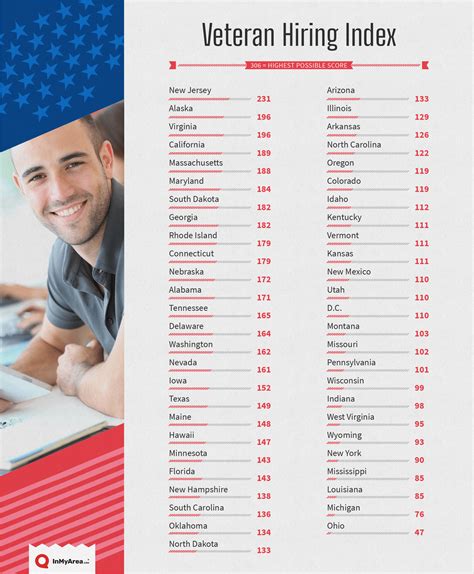 Best States For Hiring Veterans Jobs For Veterans G I Jobs