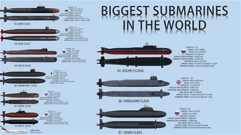 Best Submarine Fleet