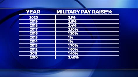 Biggest Military Pay Raise In Years Takes Effect Jan 1 Check Out The