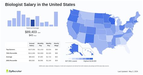 Biologists Salary