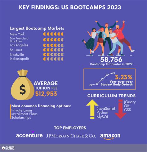 Bootcamp Market Statistics And Share Report 2023