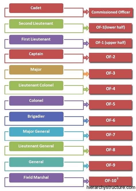 British Army Hierarchy