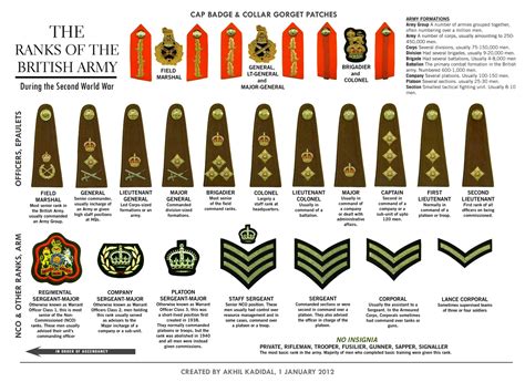 British Army Ranks Word