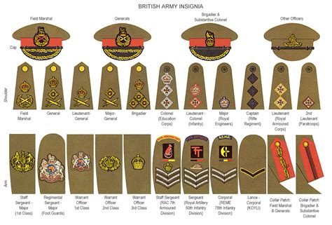 British Army Ranks