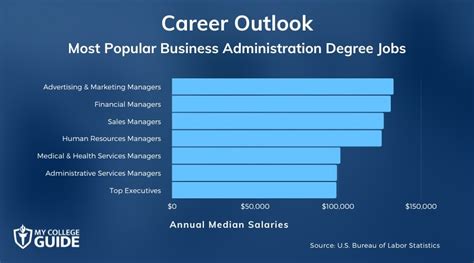 Business Admin Degree Careers