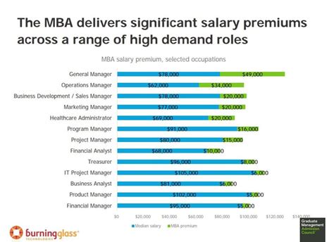 Business Administration Degree Salary