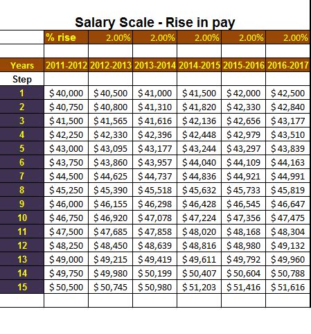 Business Management Pay Scale