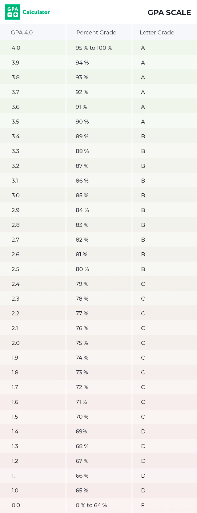 Calculate Your Overall Gpa And Science Gpa Using This Sheet