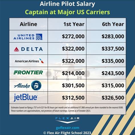 Captain Salary In Us