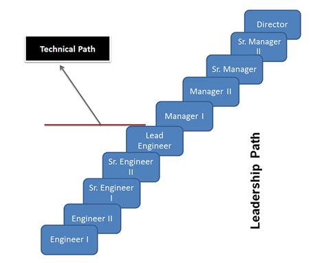 Career Ladders Setting Your Team Up For Success Built In Chicago