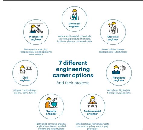 Career Options After Engineering Top Job Roles And Salary